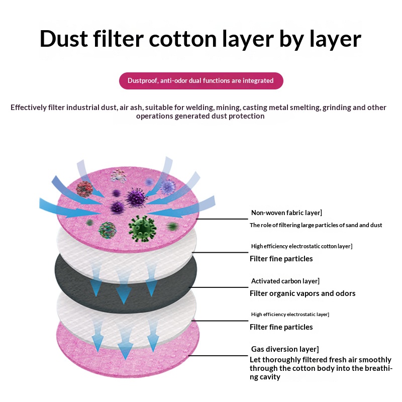2097 2091 Cotton Filter  for G - đánh giá và giá Dust Mask Construction